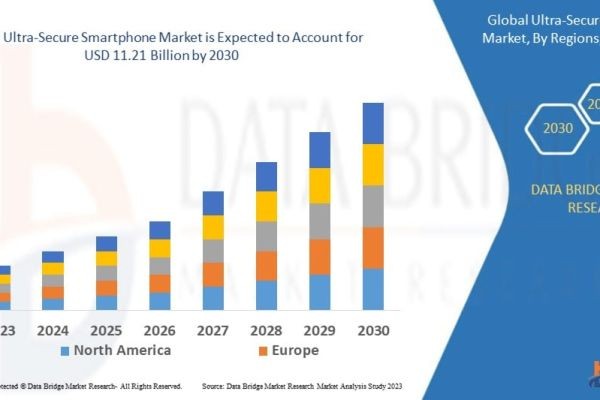 Ultra-Secure Smartphone Market Size, Share and Forecast 2022–2030