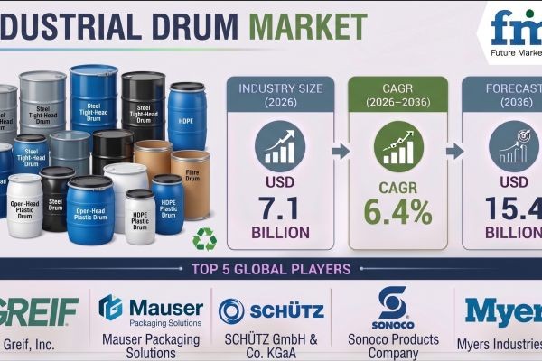 Industrial Drums Market to Reach USD 15.4 Billion by 2036 | Growth in Bulk Storage and Handling Applications Fuels Market Development