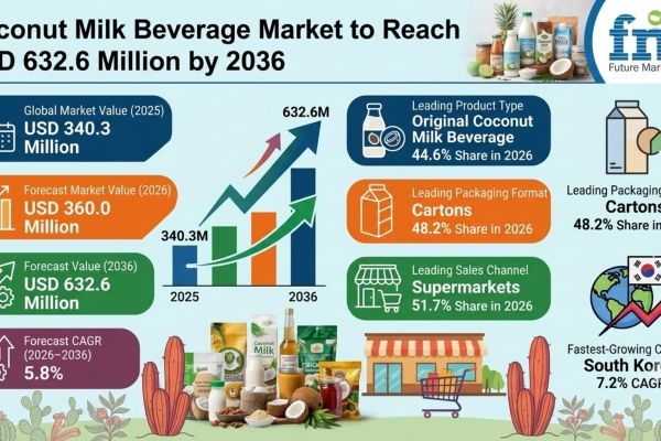 Coconut Milk Beverage Market Set to Reach USD 632.6 Million by 2036
