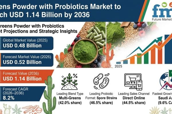 Greens Powder with Probiotics Market to Reach USD 1.14 Billion by 2036