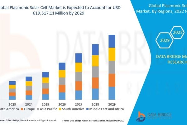 Plasmonic Solar Cell Market Report: Next-Generation Solar Technology and Growth Outlook