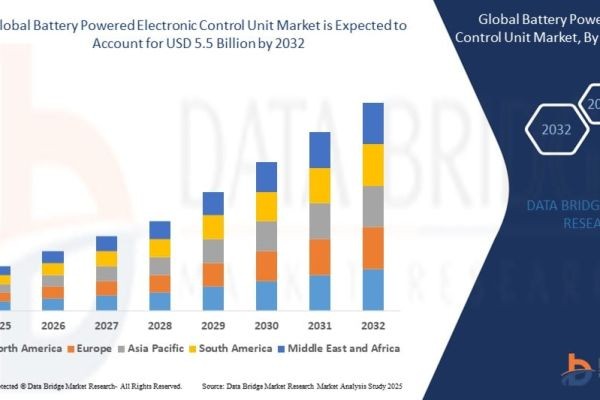 Battery Powered ECU Market Report: Electrification Trends and Growth Outlook