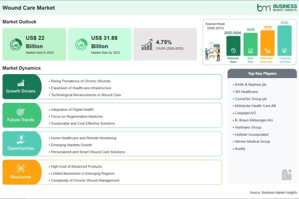 Wound Care Market on Track to Surpass US$ 31.88 Billion by 2033 Amid Rising Demand for Advanced Wound Management