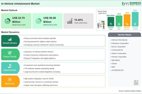 In-Vehicle Infotainment Market Outlook 2033 Highlights Strong 10.40% CAGR Momentum