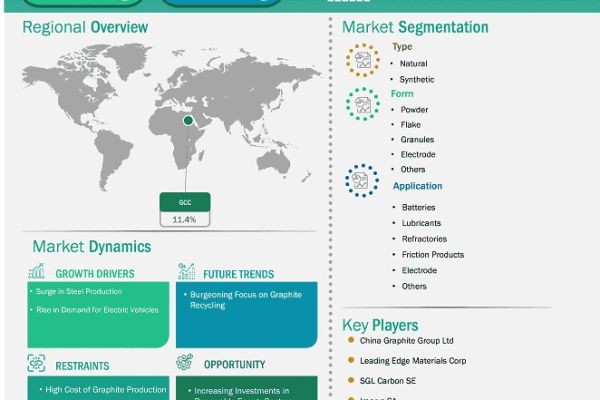 GCC Graphite Market Size, Demand Analysis, and Forecast