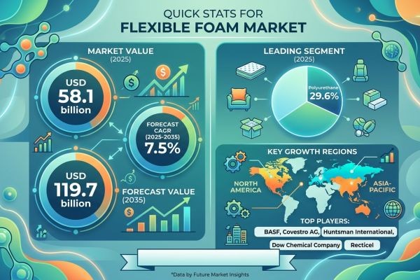 Flexible Foam Market Forecast 2025–2035: Market Expansion Driven by Furniture Demand