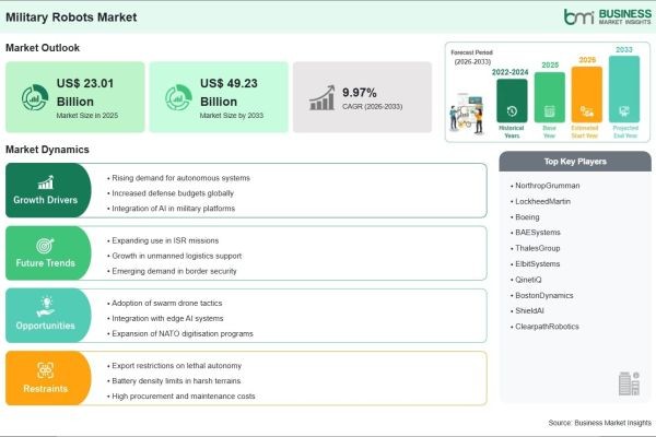 Military Robots Market Creates US$ 26.22 Billion Incremental Opportunity Over the Forecast Period
