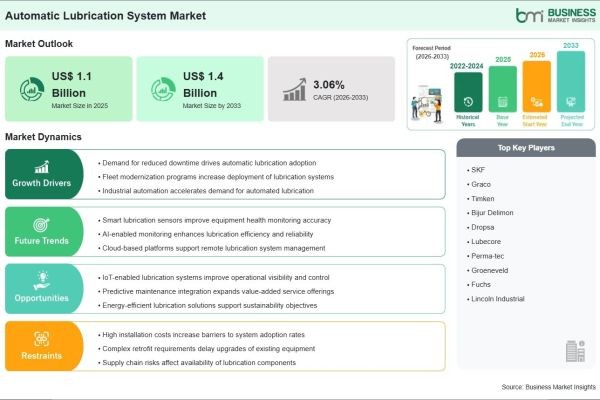 Automatic Lubrication System Market Outlook 2033 Highlights Steady 3.06% CAGR Momentum