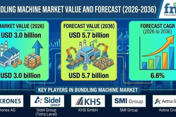 Bundling Machine Market Advances Through High-Speed Packaging and Compliance Solutions