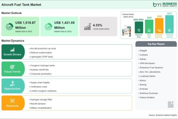Aircraft Fuel Tank Market Growth Story Driven by 40.3% Revenue Increase Through 2033
