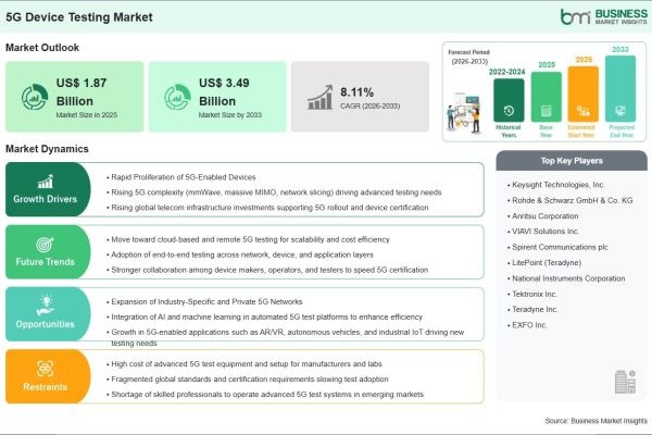 5G Device Testing Market on Track to Surpass US$ 3.49 Billion by 2033 Amid Expanding 5G Infrastructure Deployments