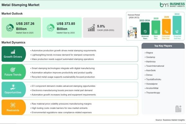 Metal Stamping Market Generates US$ 116.59 Billion Incremental Growth Opportunity