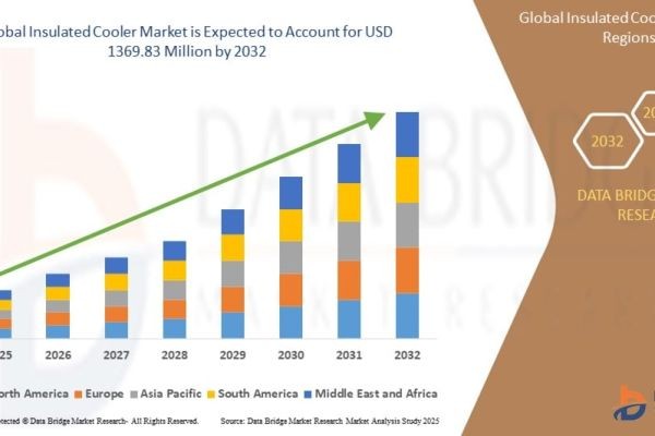 Insulated Cooler Market Size, Share and Forecast 2024–2032