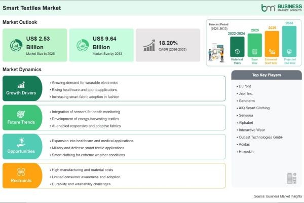 Smart Textiles Market on Track to Surpass US$ 9.64 Billion by 2033 Amid Growing Adoption of Wearable Technology and Connected Fabrics