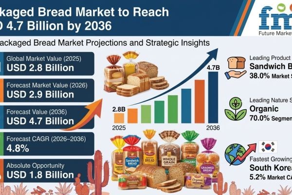 Packaged Bread Market to Reach USD 4.7 Billion by 2036