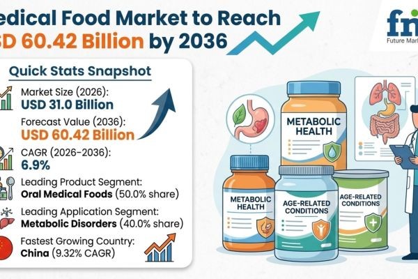 Medical Food Market to Reach USD 60.42 Billion by 2036