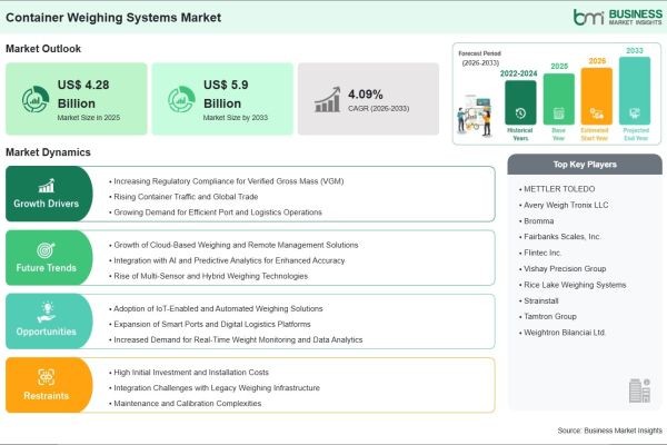 Container Weighing Systems Market on Track to Reach US$ 5.9 Billion by 2033 Amid Growing Global Trade and Logistics Activities