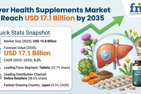 Liver Health Supplements Market to Reach USD 17.1 Billion by 2035