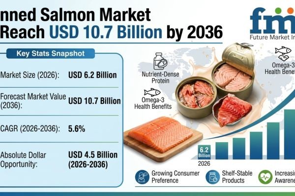 Canned Salmon Market to Reach USD 10.7 Billion by 2036