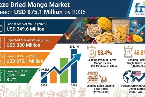Freeze Dried Mango Market to Reach USD 875.1 Million by 2036