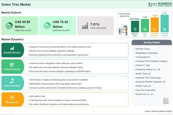 Green Tires Market Analysis Highlights US$ 70.42 Billion Revenue Potential and 72.0% Growth by 2033