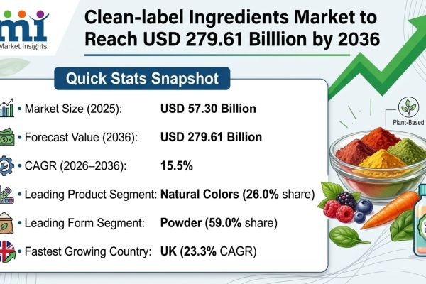 Clean-label Ingredients Market to Reach USD 279.61 Billion by 2036