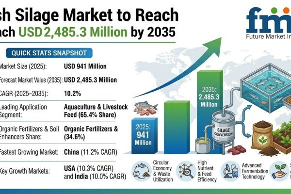 Fish Silage Market to Reach USD 2,485.3 Million by 2035