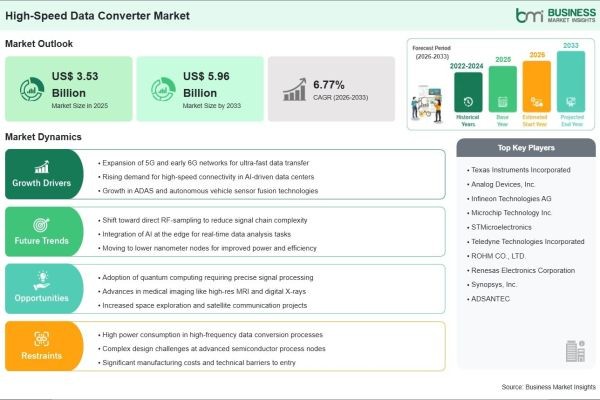 High-Speed Data Converter Market Growth Story Driven by 68.8% Revenue Increase Through 2033
