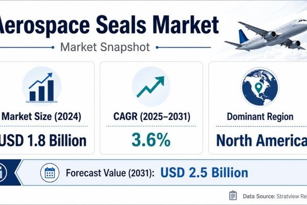 Aerospace Seals Market Forecast Highlights USD 2.5 Billion Opportunity by 2031