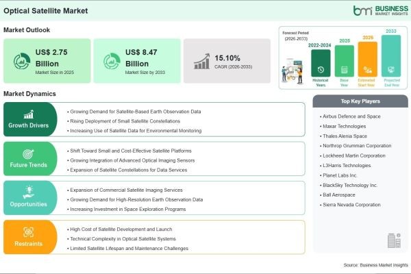 Optical Satellite Market on Track to Surpass US$ 8.47 Billion by 2033 Amid Rising Investments in Earth Observation and Space-Based Imaging