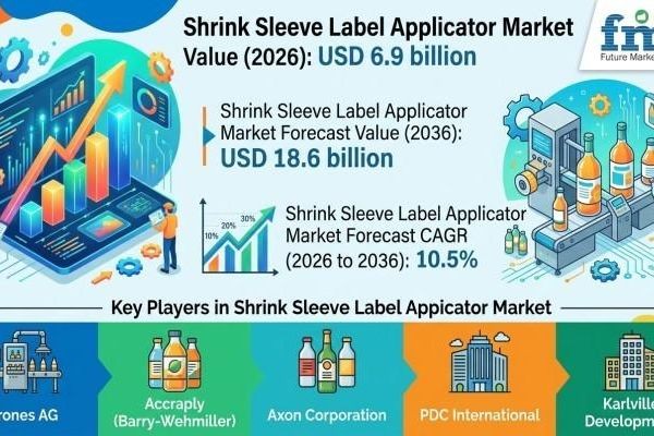Shrink Sleeve Label Applicator Market research outlines strategic consolidation among top industry competitors
