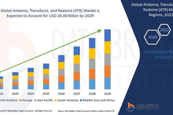 ATR Market Size, Share and Industry Forecast 2022–2029
