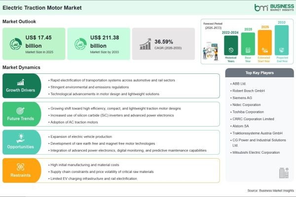 Electric Traction Motor Market on Track to Surpass US$ 211.38 Billion by 2033 Amid Rapid Electrification of Transportation Systems