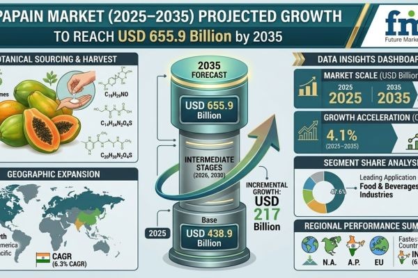 Papain Market to Reach USD 655.9 Billion by 2035