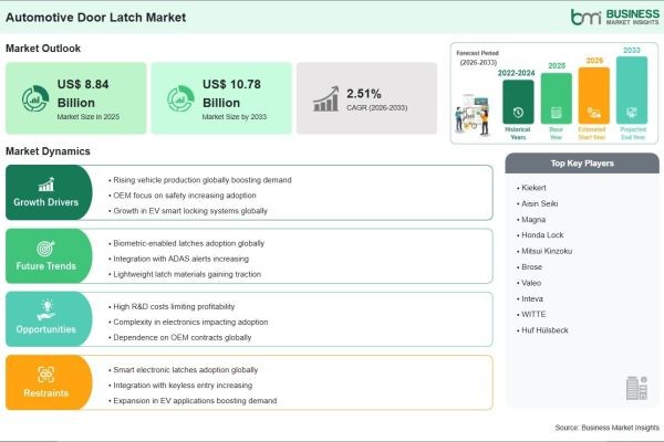 Automotive Door Latch Market Outlook 2033 Highlights Stable 2.51% CAGR Momentum