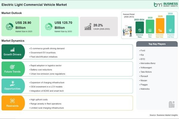 Electric Light Commercial Vehicle Market Growth Story Driven by 335.0% Revenue Increase Through 2033