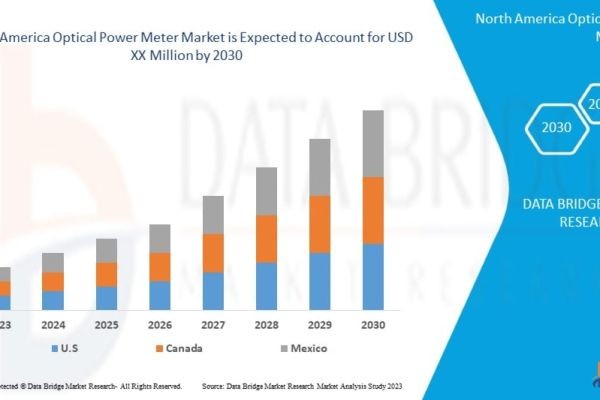 North America Optical Power Meter Market Report: High-Speed Connectivity Trends