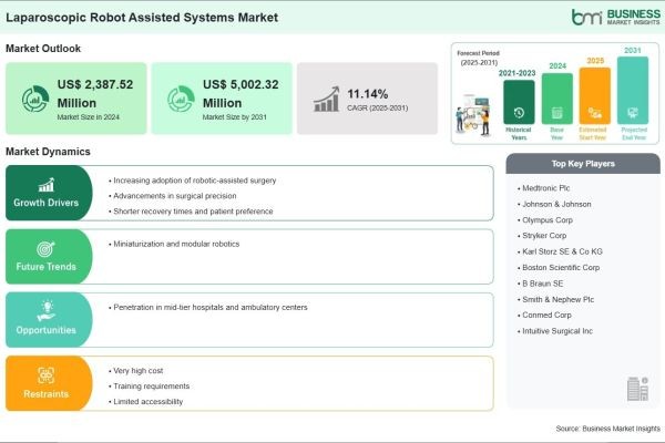 Laparoscopic Robot Assisted Systems Market Size, Demand Analysis, and Forecast