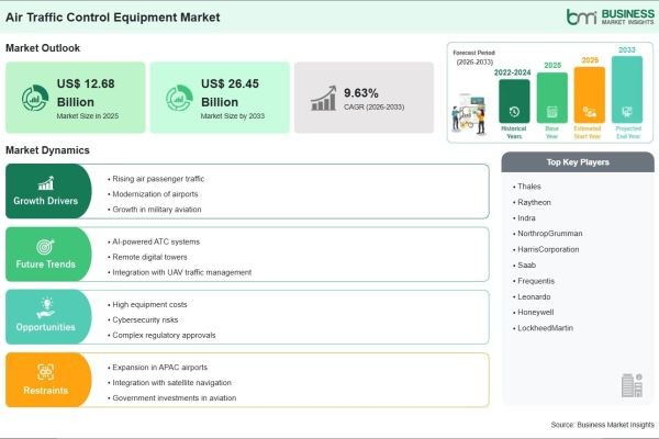 Air Traffic Control Equipment Market Analysis Highlights US$ 26.45 Billion Revenue Potential and 108.6% Growth by 2033