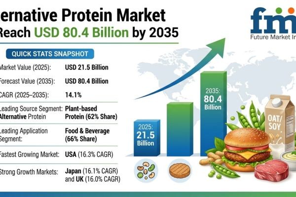 Alternative Protein Market to Reach USD 80.4 Billion by 2035
