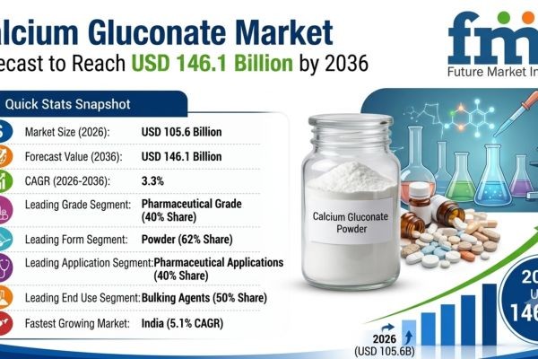 Calcium Gluconate Market to Reach USD 146.1 Billion by 2036