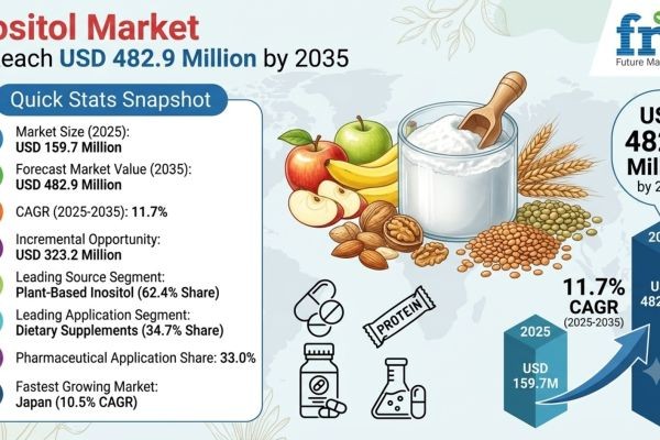 Inositol Market to Reach USD 482.9 Million by 2035