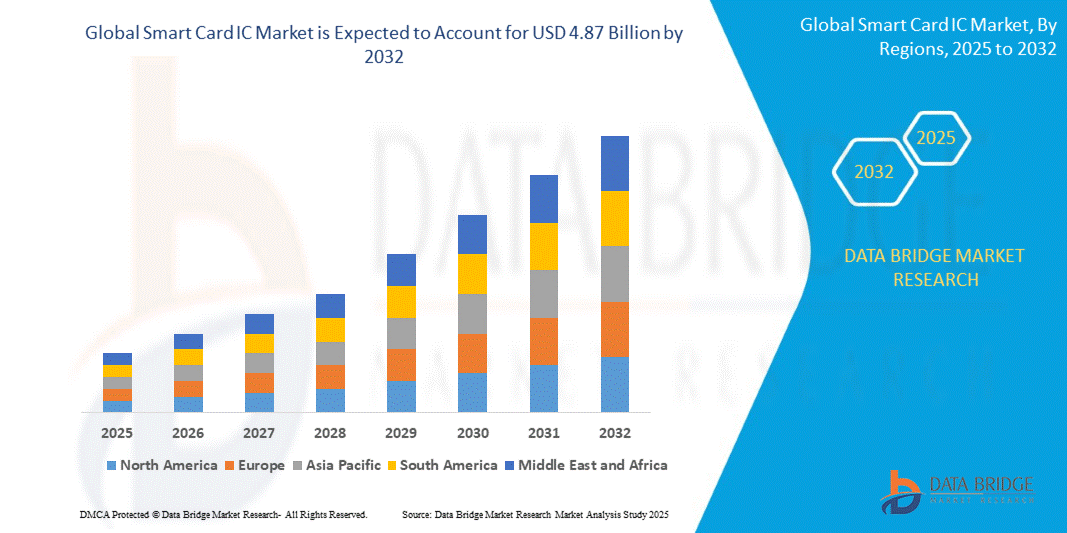 Smart Card IC Market Report: Secure Digital Identity Trends and Forecast