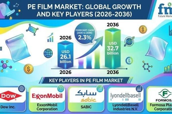 PE Film Market Reaches New Heights with Logistics Industry Expansion
