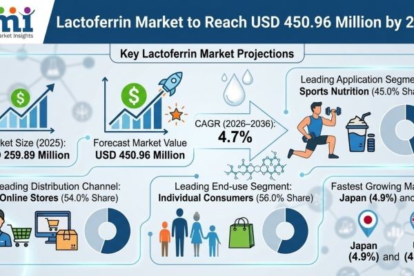 Lactoferrin Market to Reach USD 450.96 Million by 2036