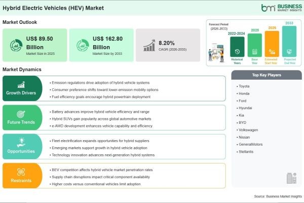Hybrid Electric Vehicle Market Outlook 2033 Highlights Strong 8.20% CAGR Momentum