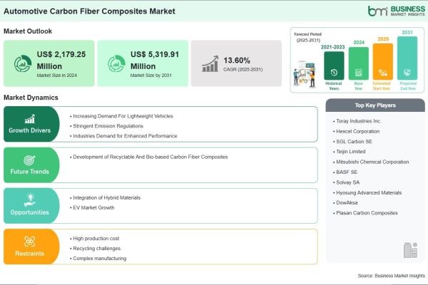 Automotive Carbon Fiber Composites Market Size, Demand Analysis, and Forecast