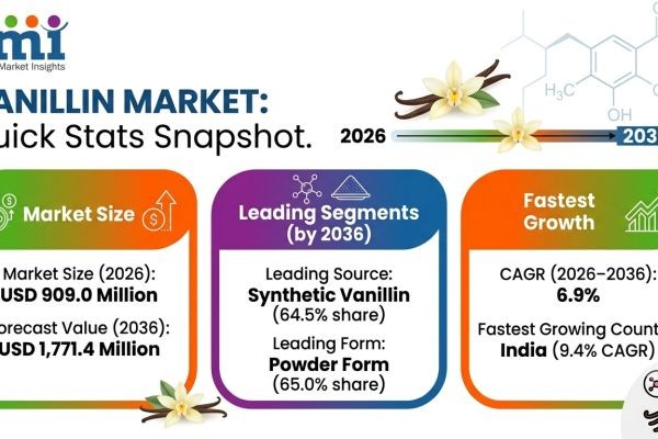 Vanillin Market to Reach USD 1,771.4 Million by 2036