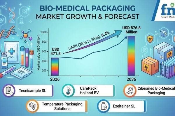 Bio-medical Packaging Market Records Consistent Growth Amid Healthcare Procurement Evolution
