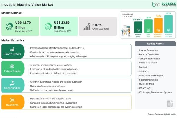 Industrial Machine Vision Market Growth Fueled by AI-Powered Inspection Systems